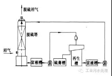 干法、濕法和生物脫硫三大工藝比較