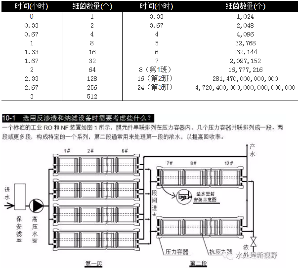 選用反滲透設(shè)備時(shí)需要考慮哪些因素？