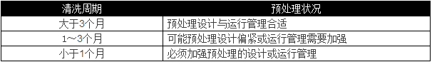 選用反滲透設(shè)備時(shí)需要考慮哪些因素？